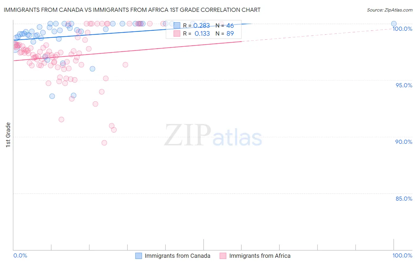 Immigrants from Canada vs Immigrants from Africa 1st Grade