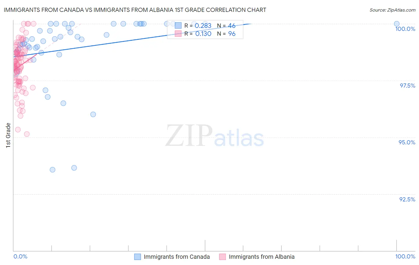 Immigrants from Canada vs Immigrants from Albania 1st Grade