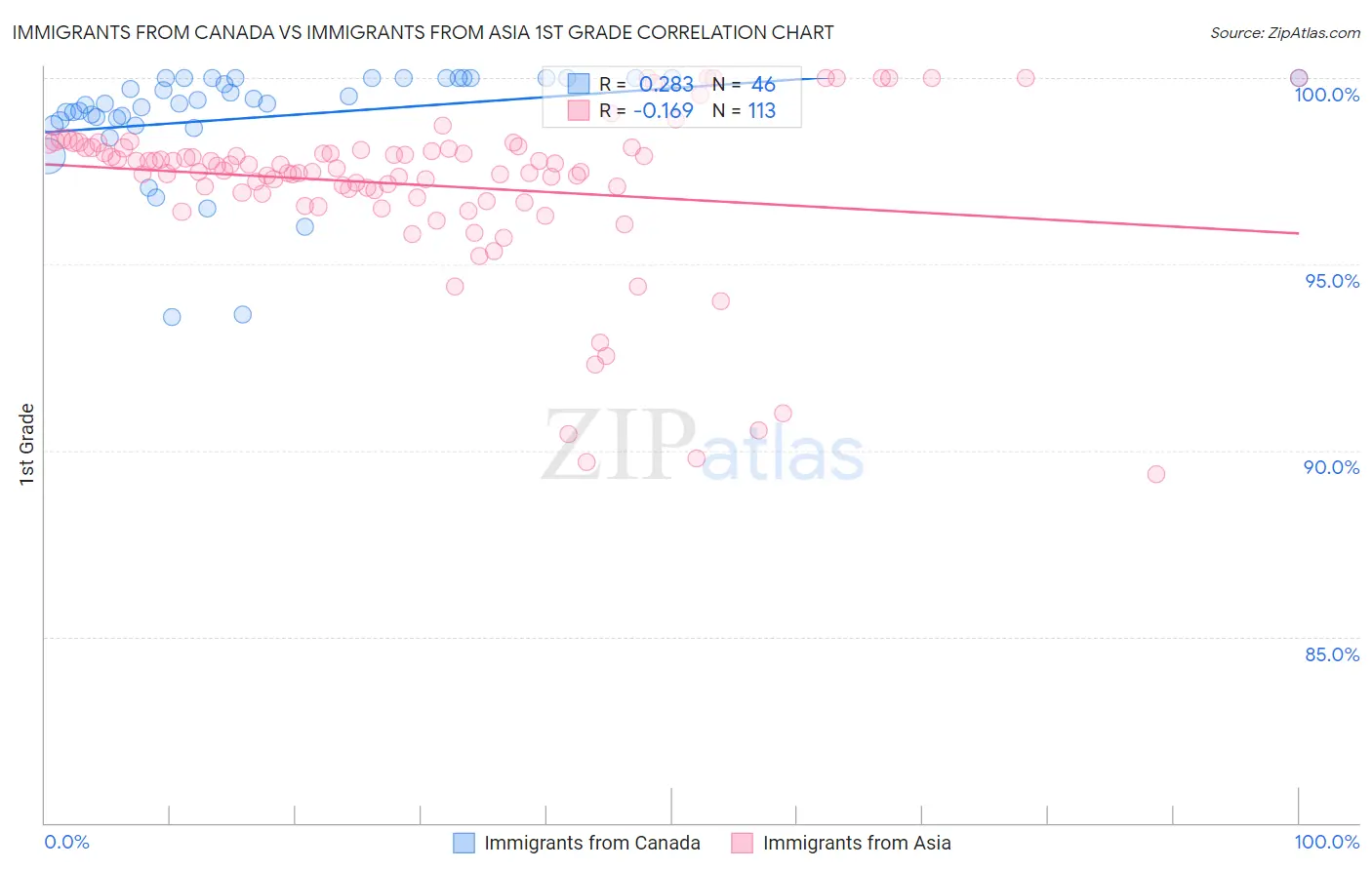Immigrants from Canada vs Immigrants from Asia 1st Grade