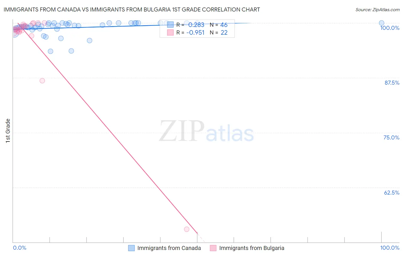 Immigrants from Canada vs Immigrants from Bulgaria 1st Grade