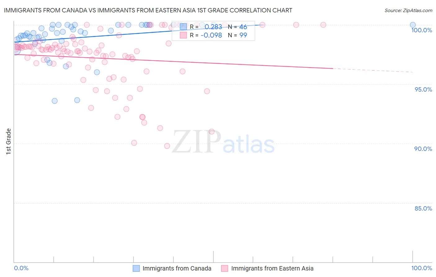 Immigrants from Canada vs Immigrants from Eastern Asia 1st Grade