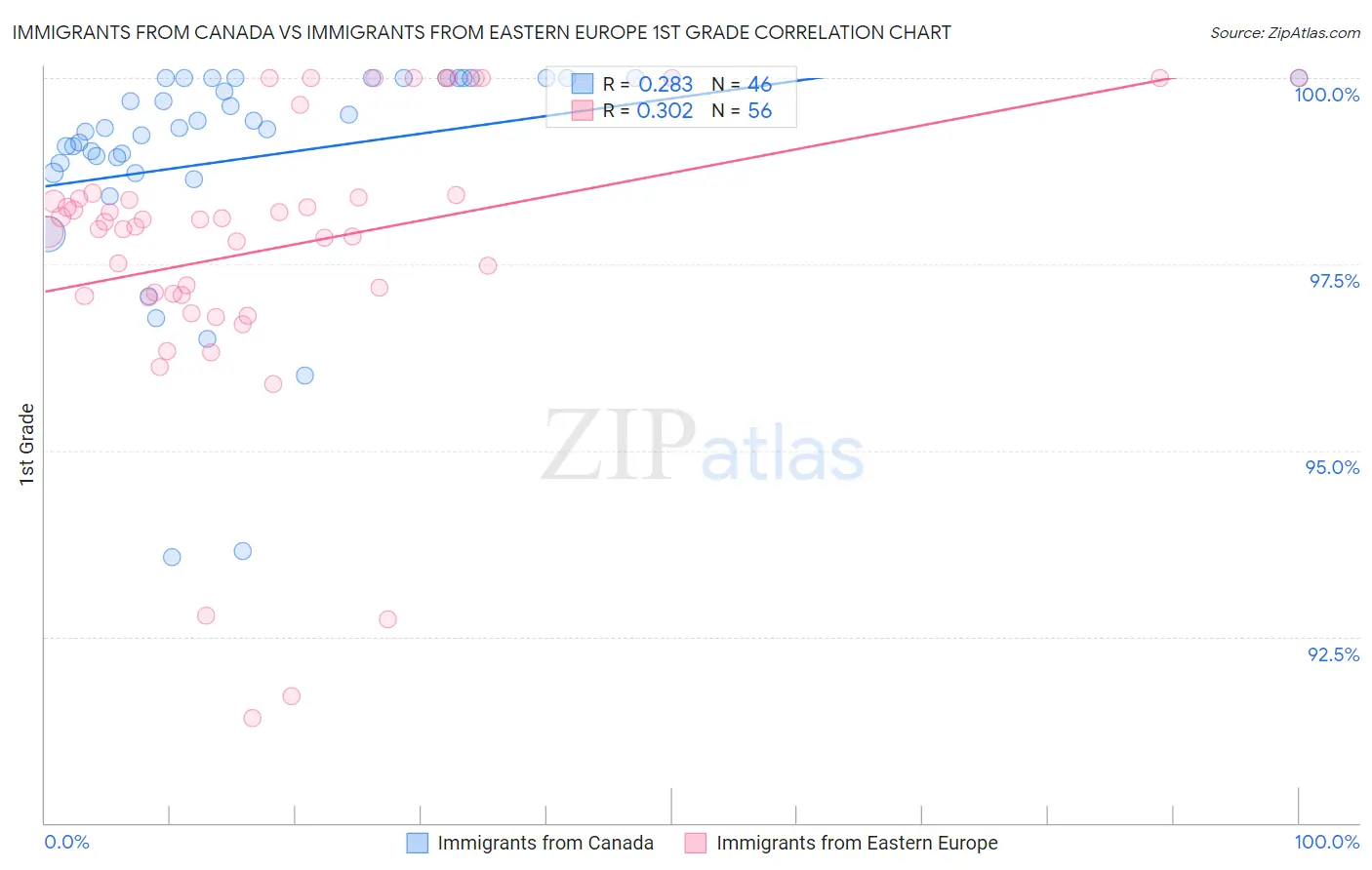 Immigrants from Canada vs Immigrants from Eastern Europe 1st Grade