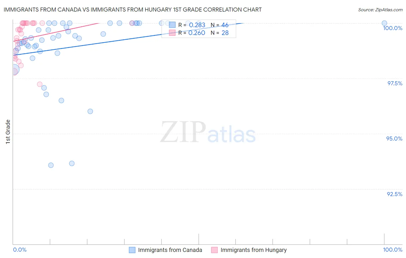 Immigrants from Canada vs Immigrants from Hungary 1st Grade