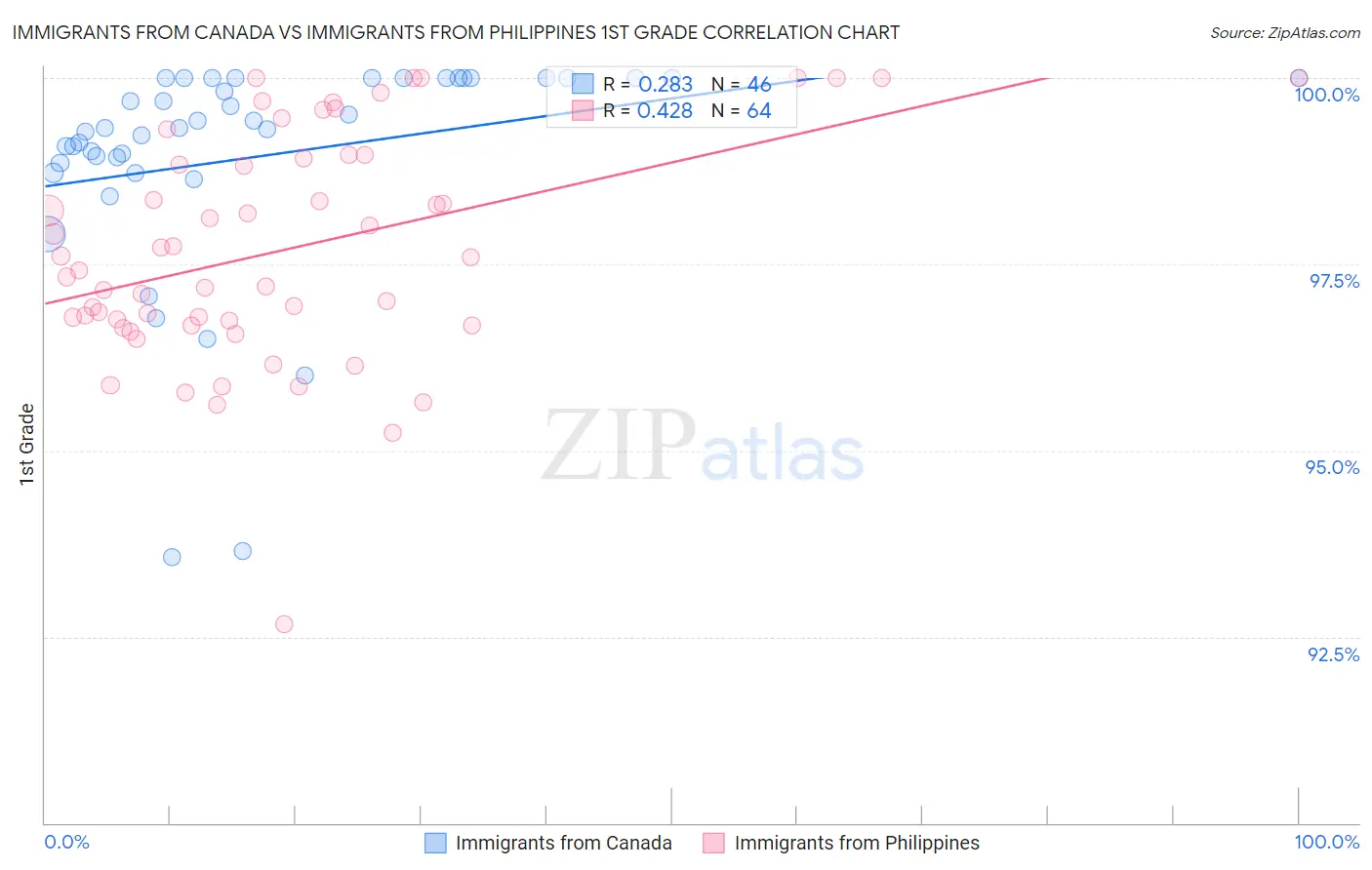 Immigrants from Canada vs Immigrants from Philippines 1st Grade