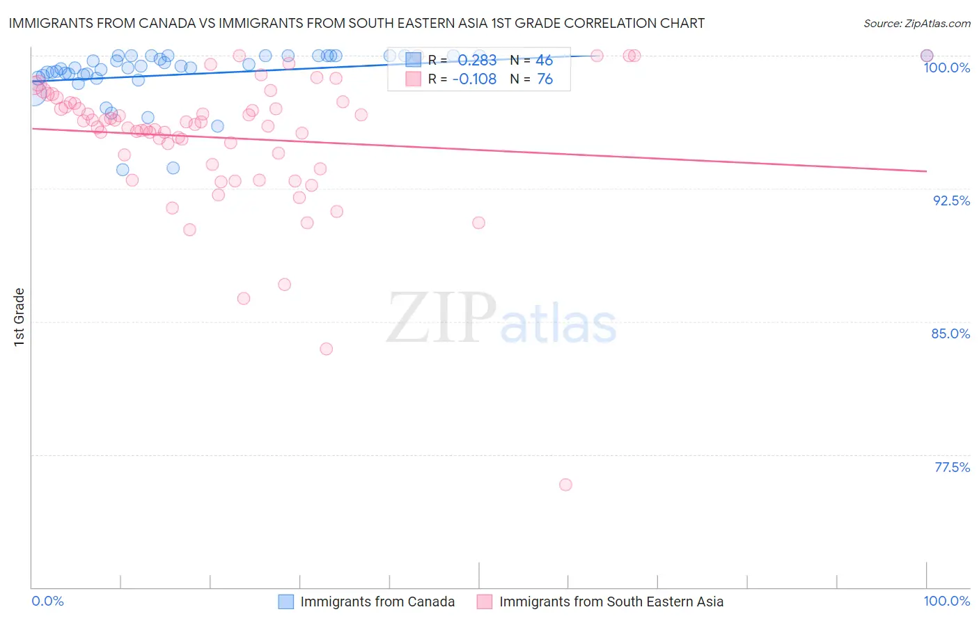Immigrants from Canada vs Immigrants from South Eastern Asia 1st Grade