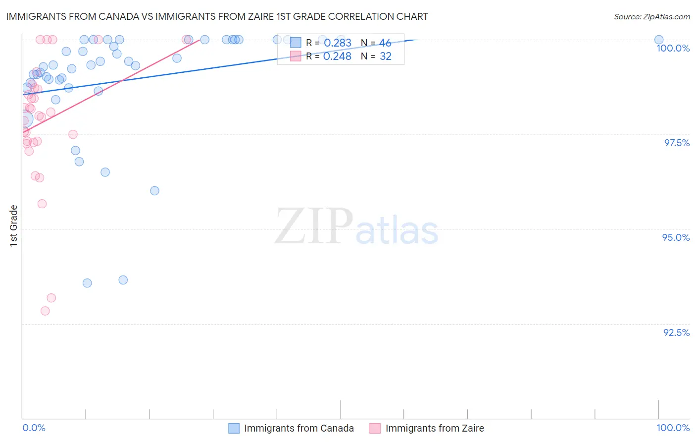 Immigrants from Canada vs Immigrants from Zaire 1st Grade