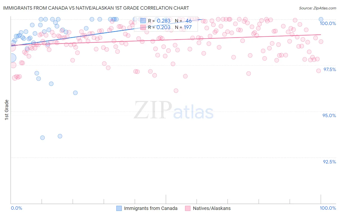 Immigrants from Canada vs Native/Alaskan 1st Grade