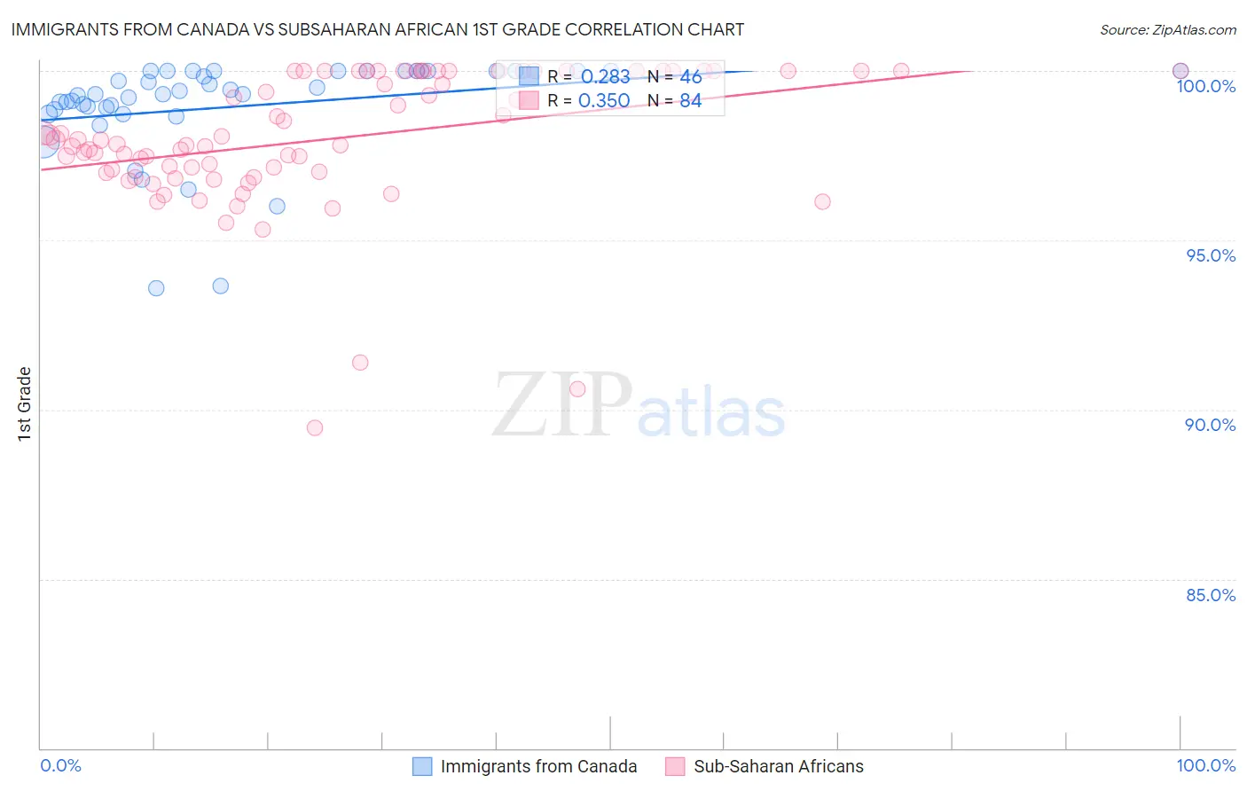 Immigrants from Canada vs Subsaharan African 1st Grade