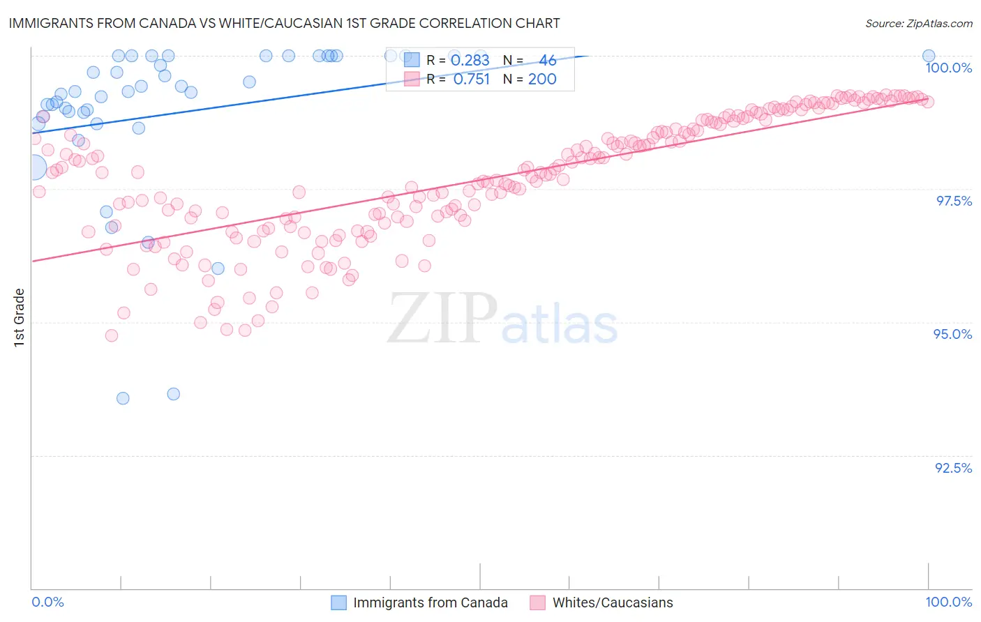 Immigrants from Canada vs White/Caucasian 1st Grade
