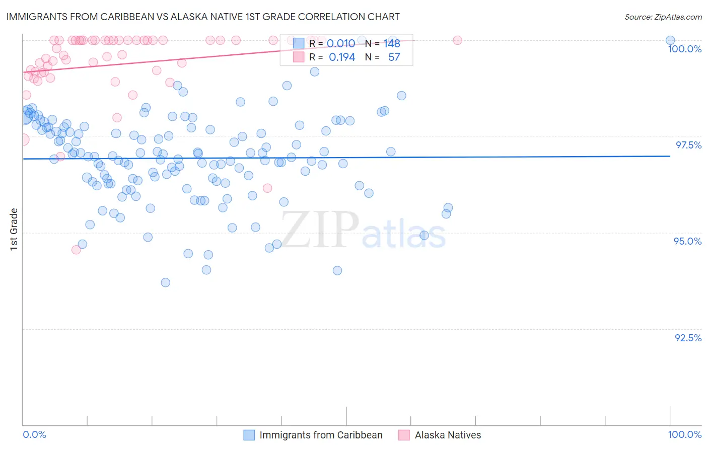 Immigrants from Caribbean vs Alaska Native 1st Grade