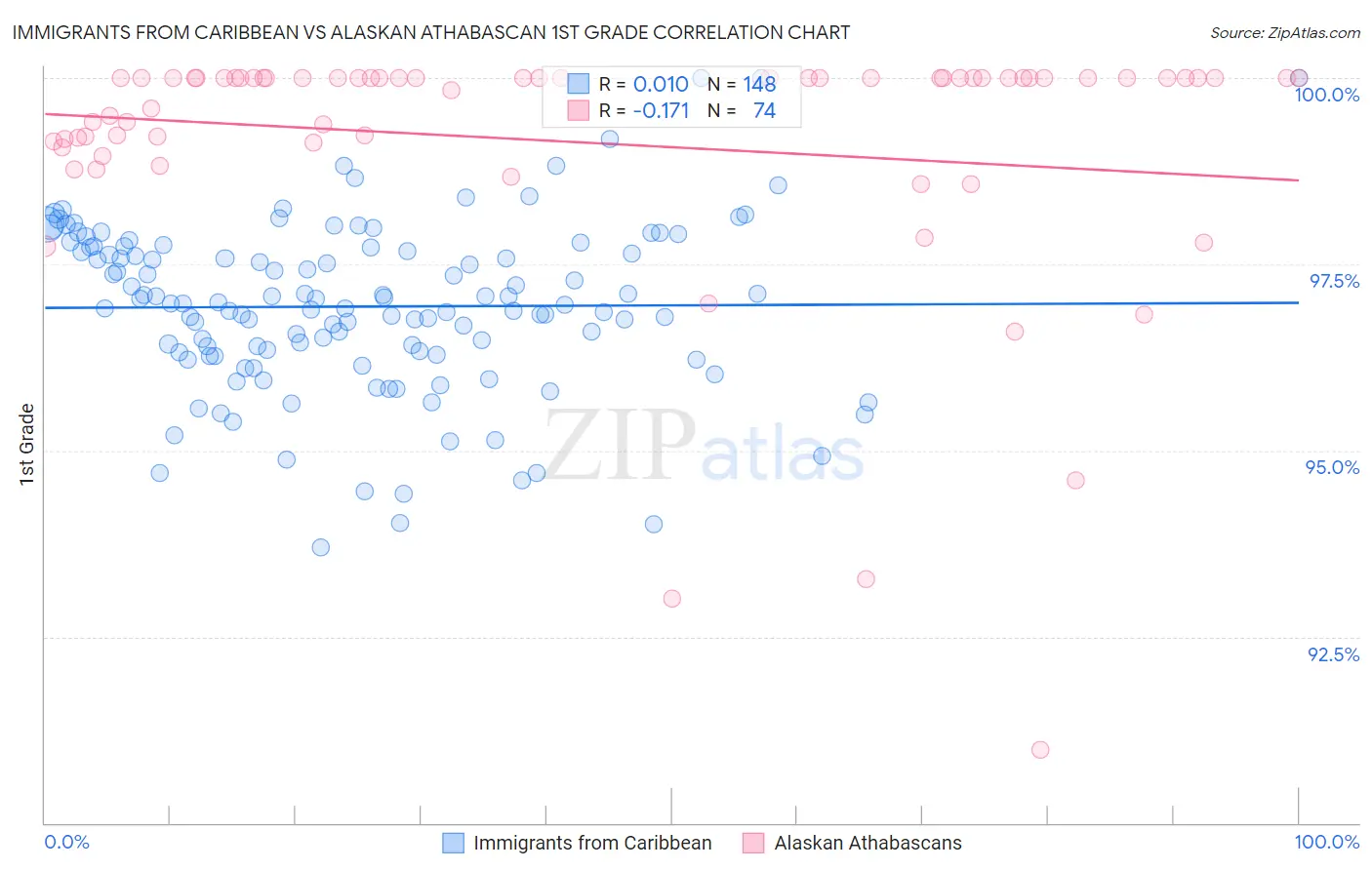 Immigrants from Caribbean vs Alaskan Athabascan 1st Grade