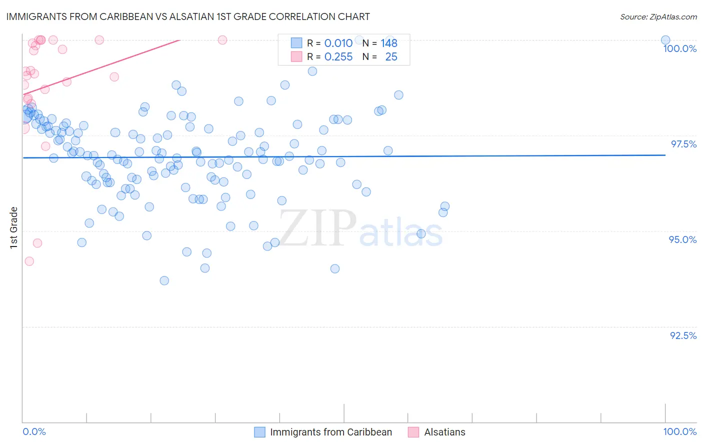 Immigrants from Caribbean vs Alsatian 1st Grade