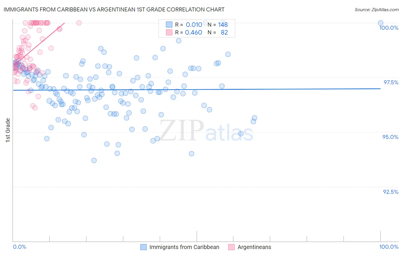 Immigrants from Caribbean vs Argentinean 1st Grade