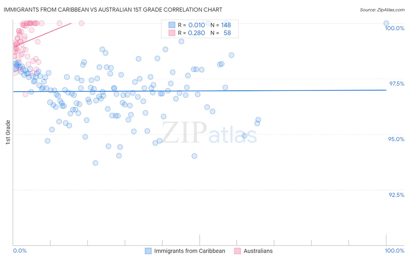 Immigrants from Caribbean vs Australian 1st Grade