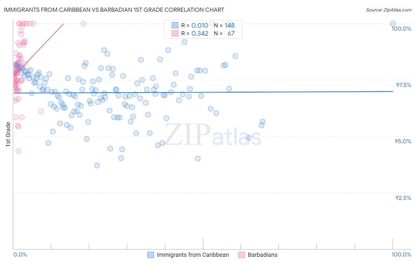 Immigrants from Caribbean vs Barbadian 1st Grade