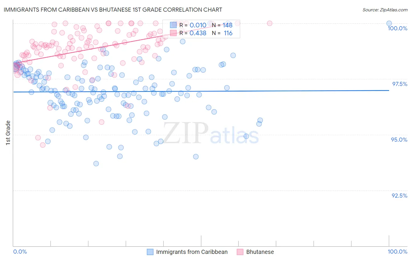 Immigrants from Caribbean vs Bhutanese 1st Grade