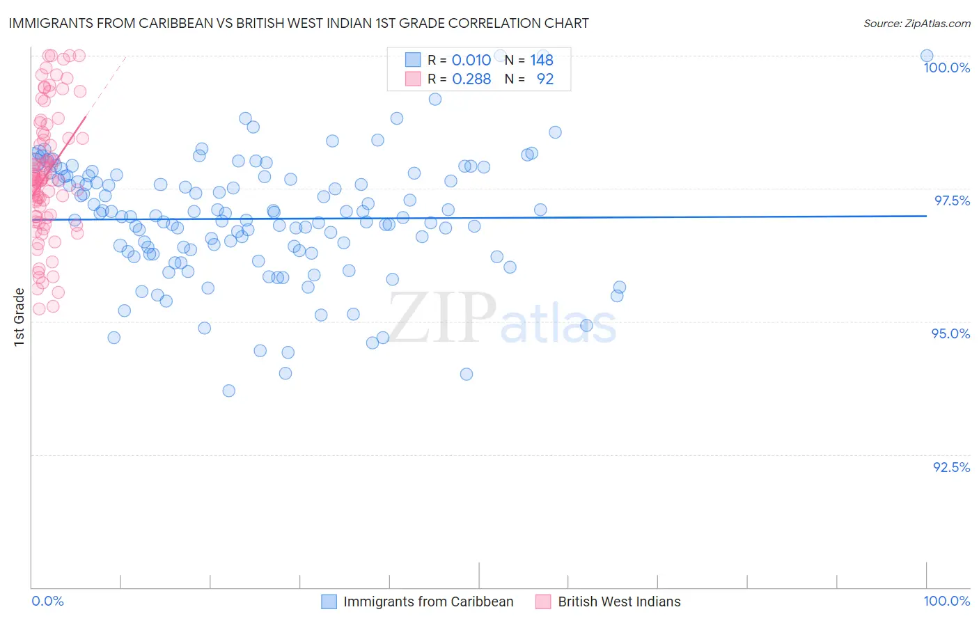 Immigrants from Caribbean vs British West Indian 1st Grade