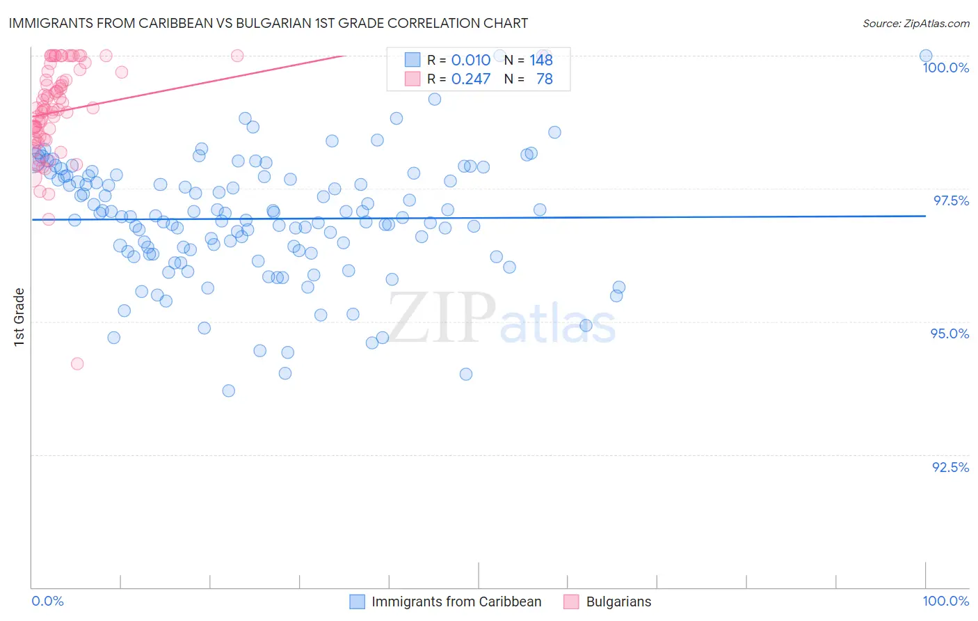 Immigrants from Caribbean vs Bulgarian 1st Grade