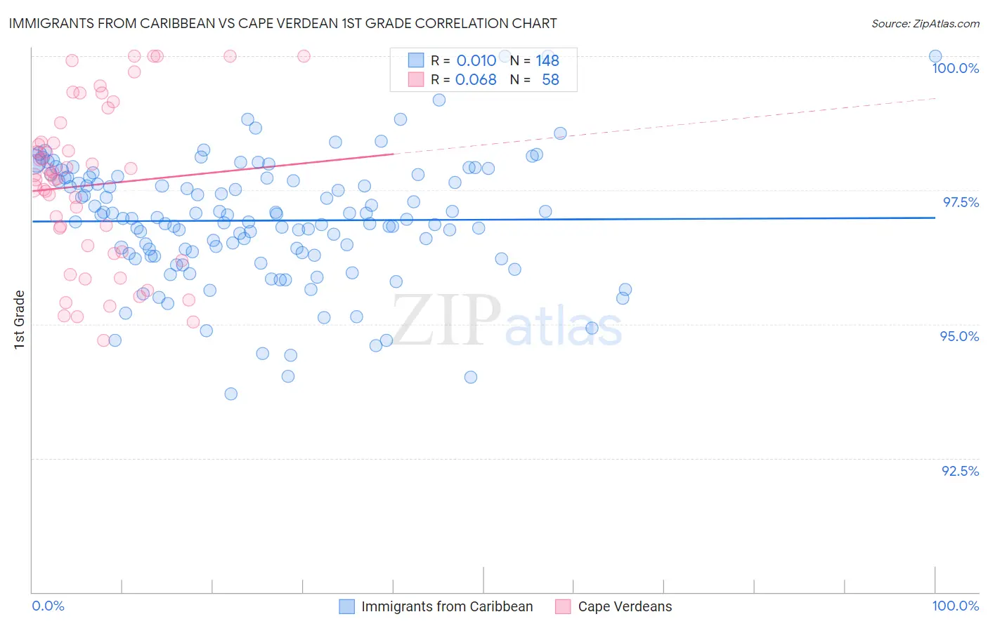 Immigrants from Caribbean vs Cape Verdean 1st Grade