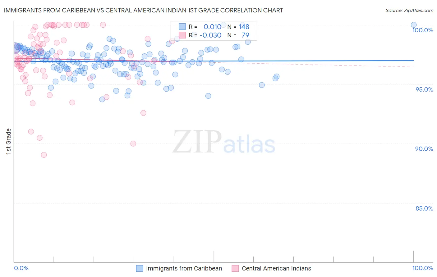 Immigrants from Caribbean vs Central American Indian 1st Grade