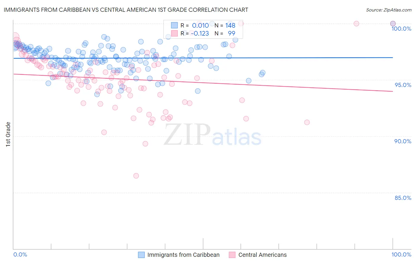 Immigrants from Caribbean vs Central American 1st Grade