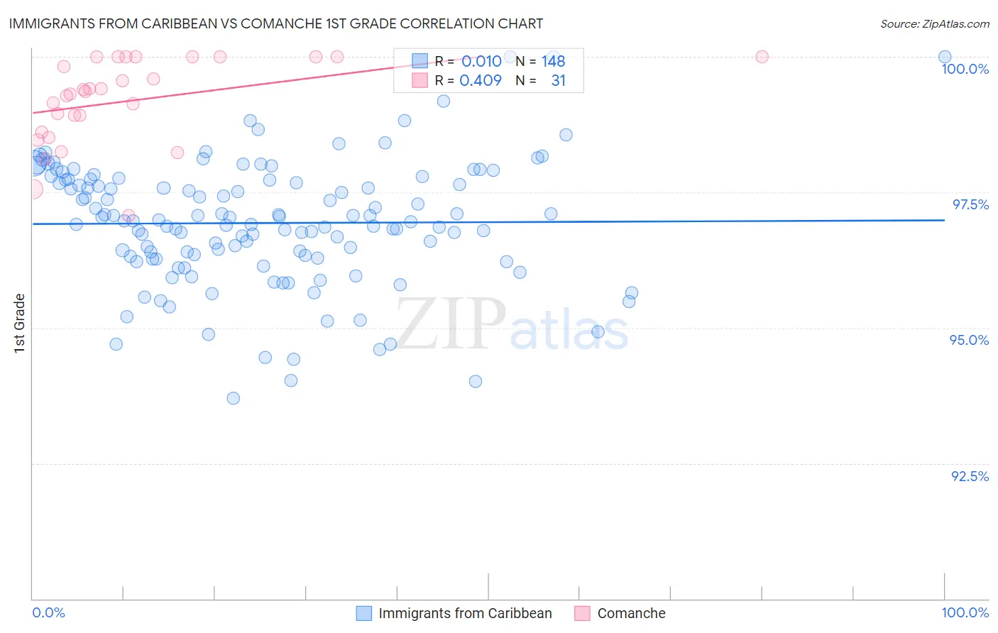 Immigrants from Caribbean vs Comanche 1st Grade