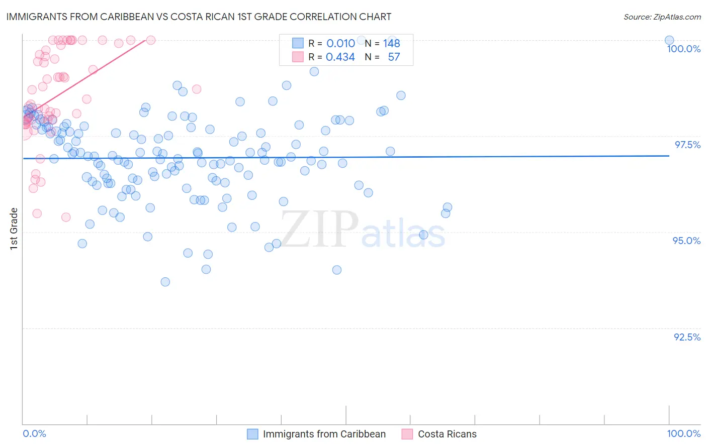 Immigrants from Caribbean vs Costa Rican 1st Grade
