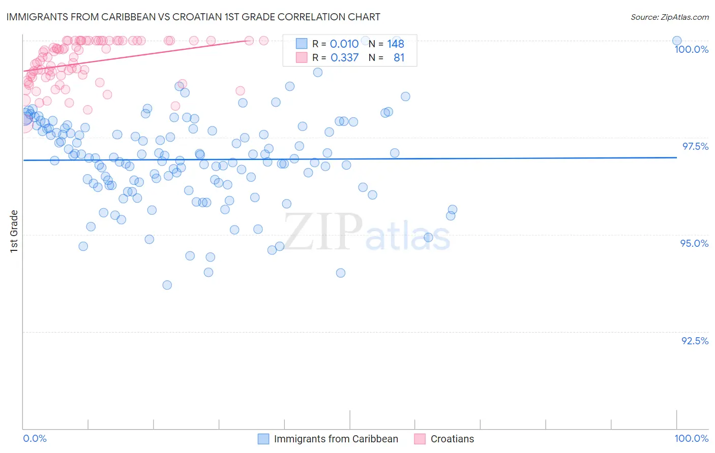 Immigrants from Caribbean vs Croatian 1st Grade