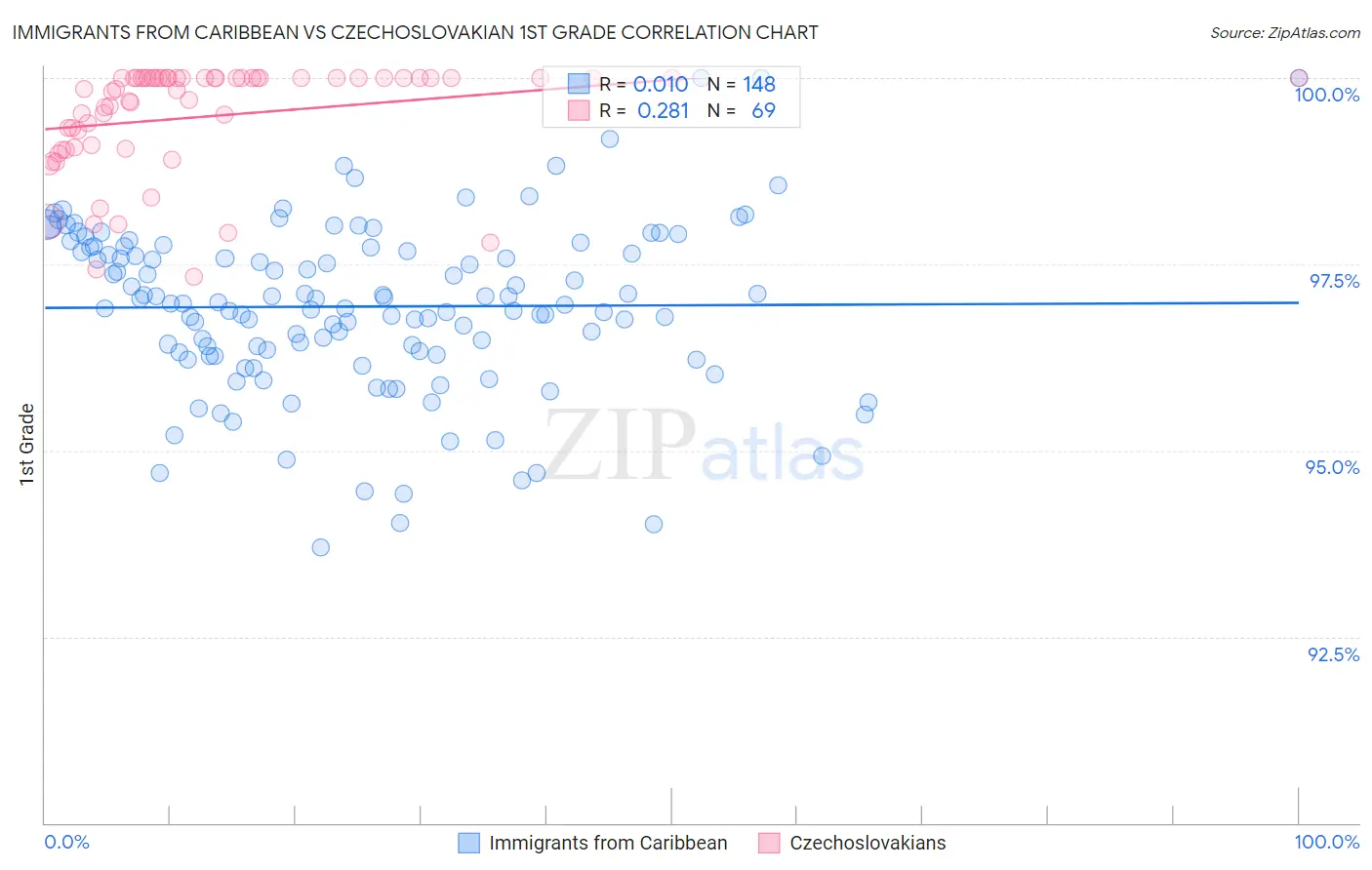 Immigrants from Caribbean vs Czechoslovakian 1st Grade
