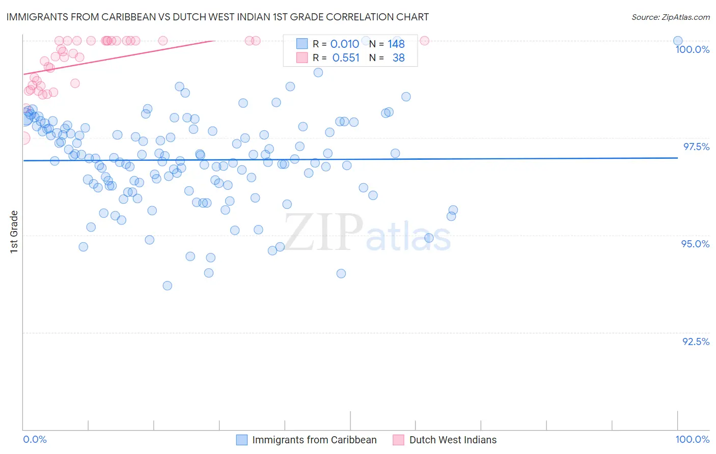 Immigrants from Caribbean vs Dutch West Indian 1st Grade
