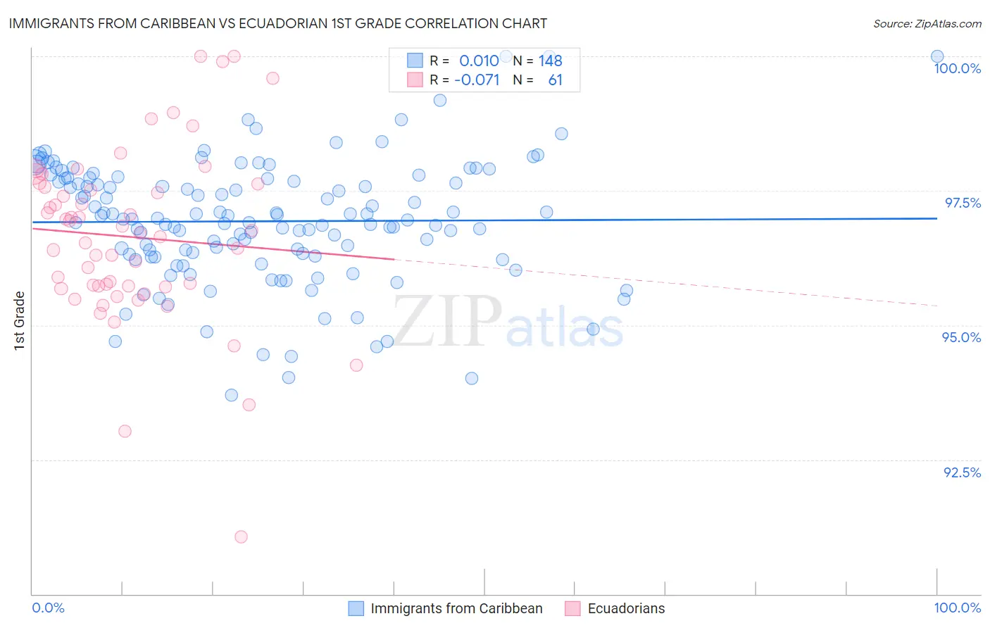 Immigrants from Caribbean vs Ecuadorian 1st Grade