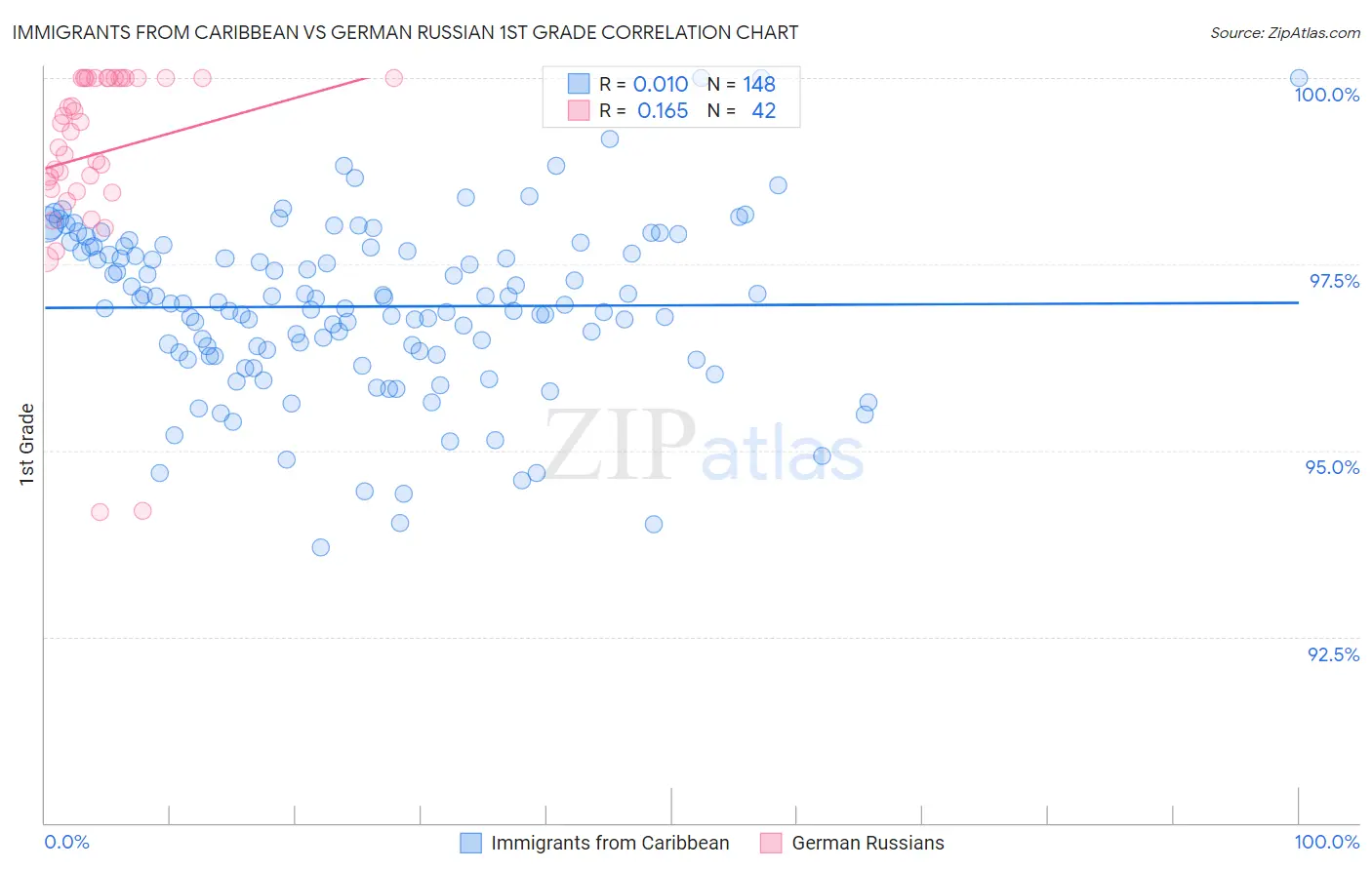 Immigrants from Caribbean vs German Russian 1st Grade