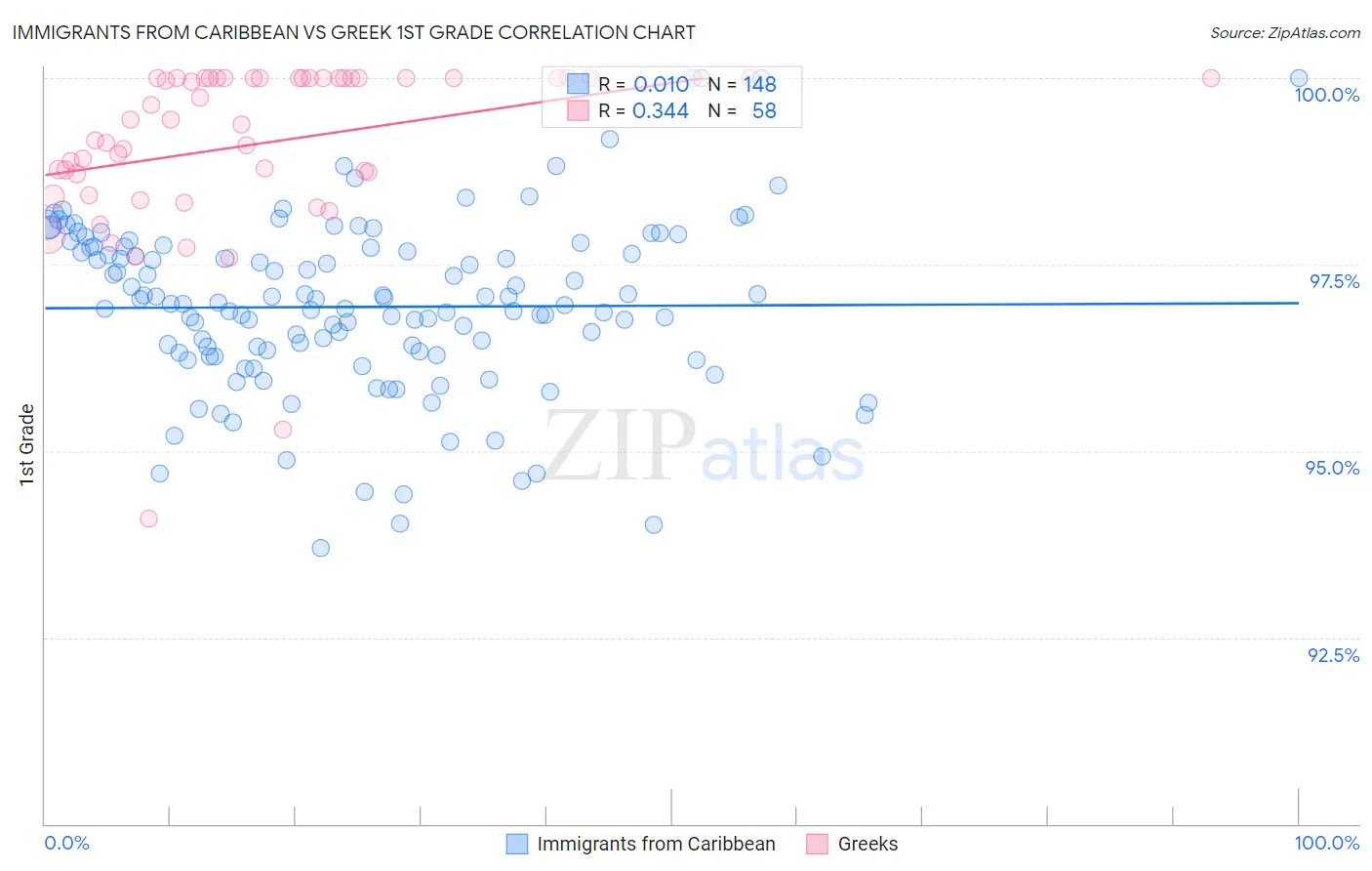 Immigrants from Caribbean vs Greek 1st Grade