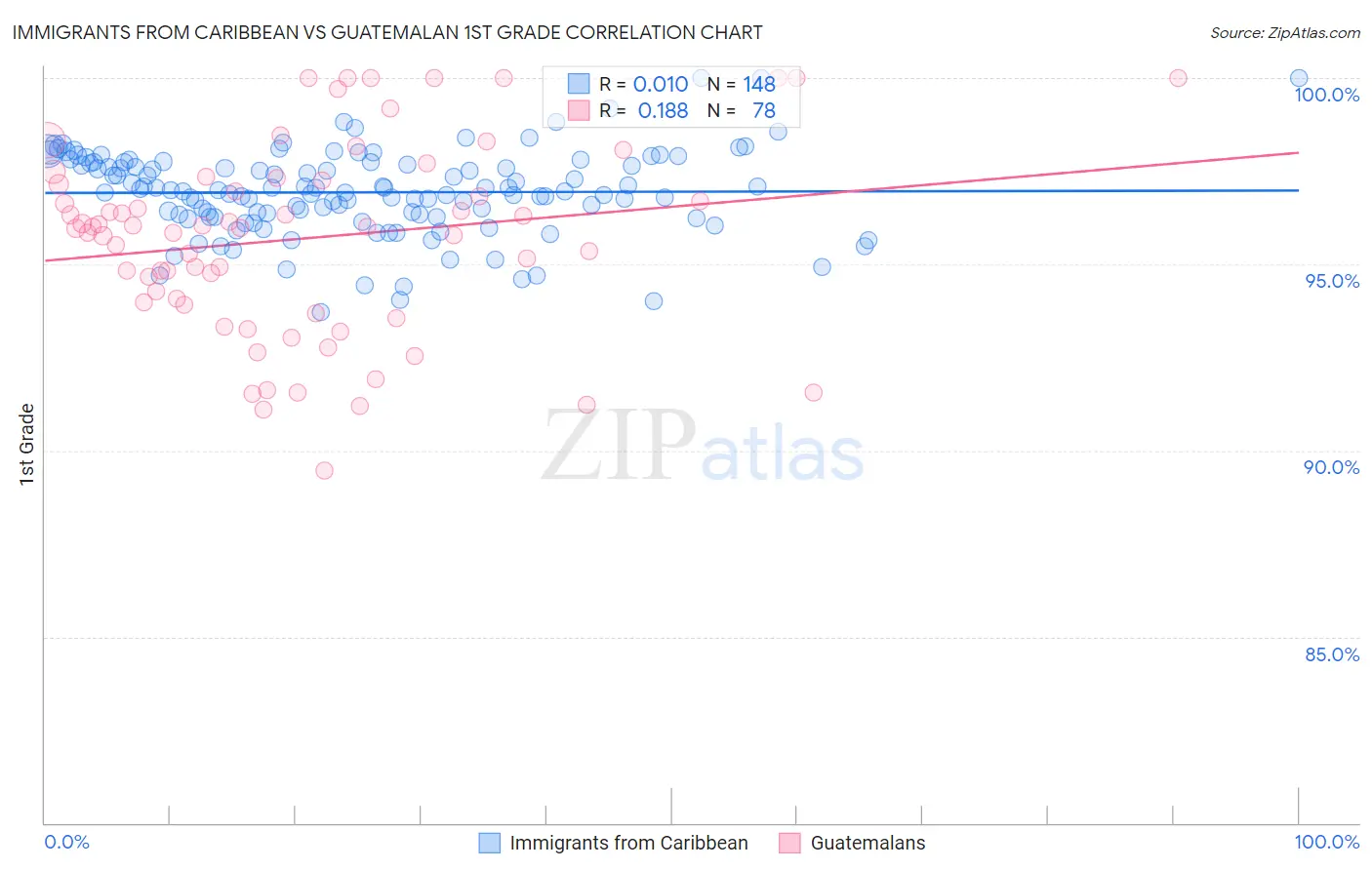 Immigrants from Caribbean vs Guatemalan 1st Grade
