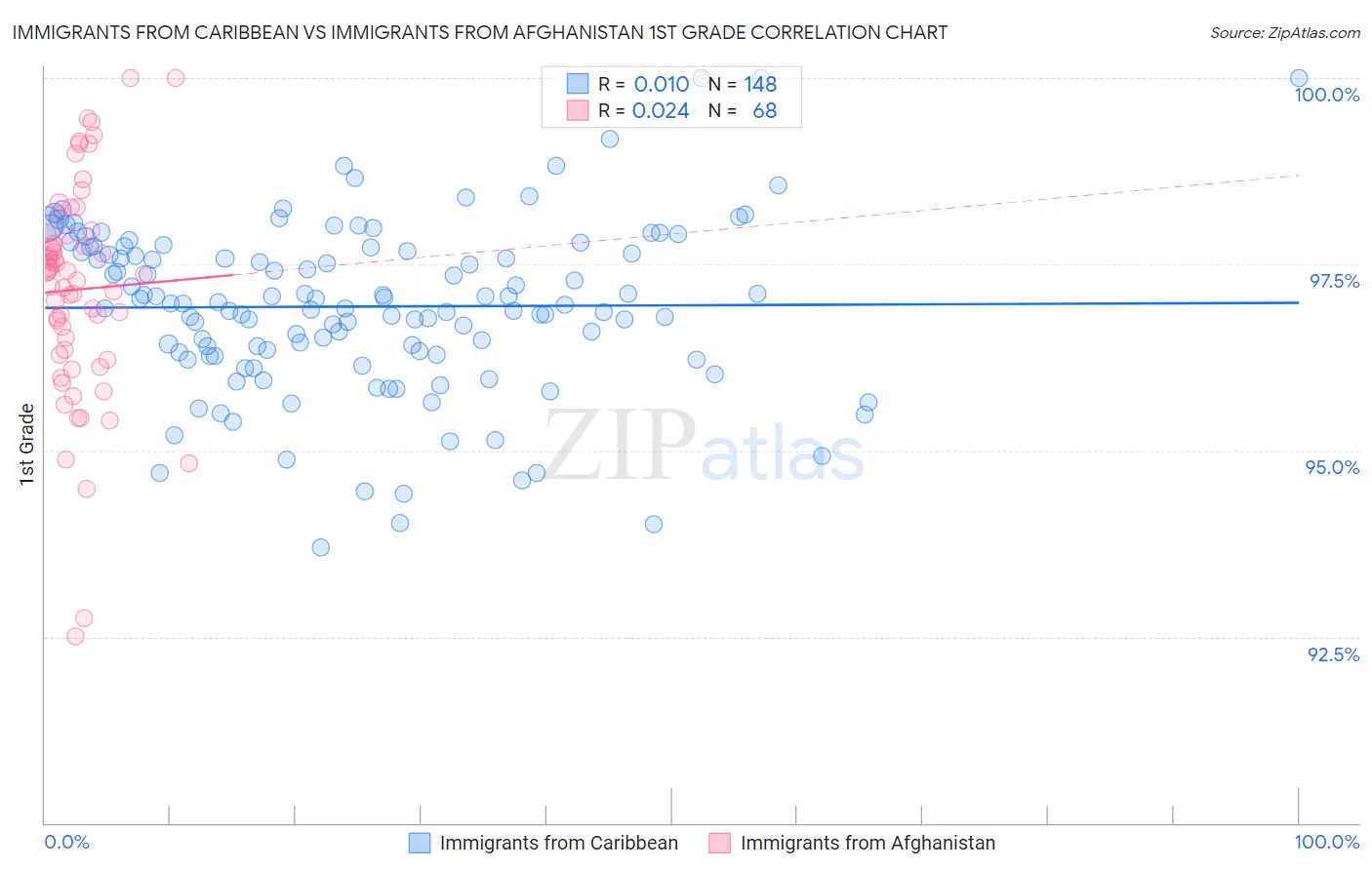 Immigrants from Caribbean vs Immigrants from Afghanistan 1st Grade