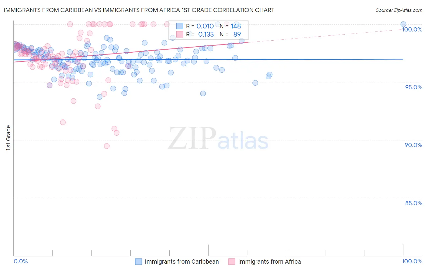 Immigrants from Caribbean vs Immigrants from Africa 1st Grade