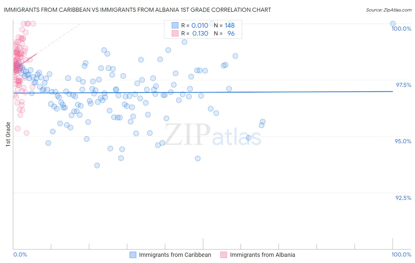 Immigrants from Caribbean vs Immigrants from Albania 1st Grade