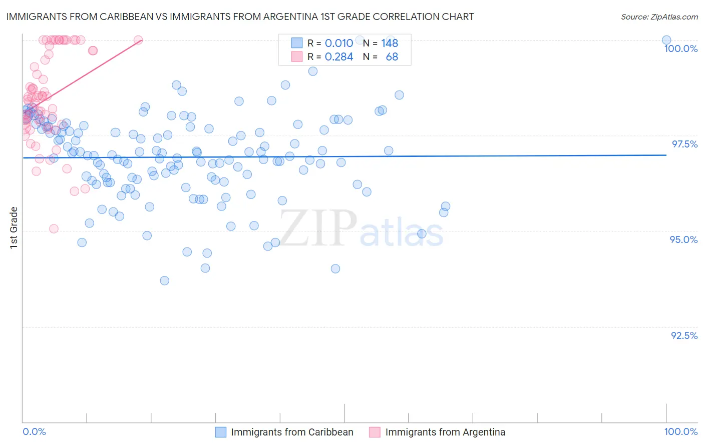 Immigrants from Caribbean vs Immigrants from Argentina 1st Grade