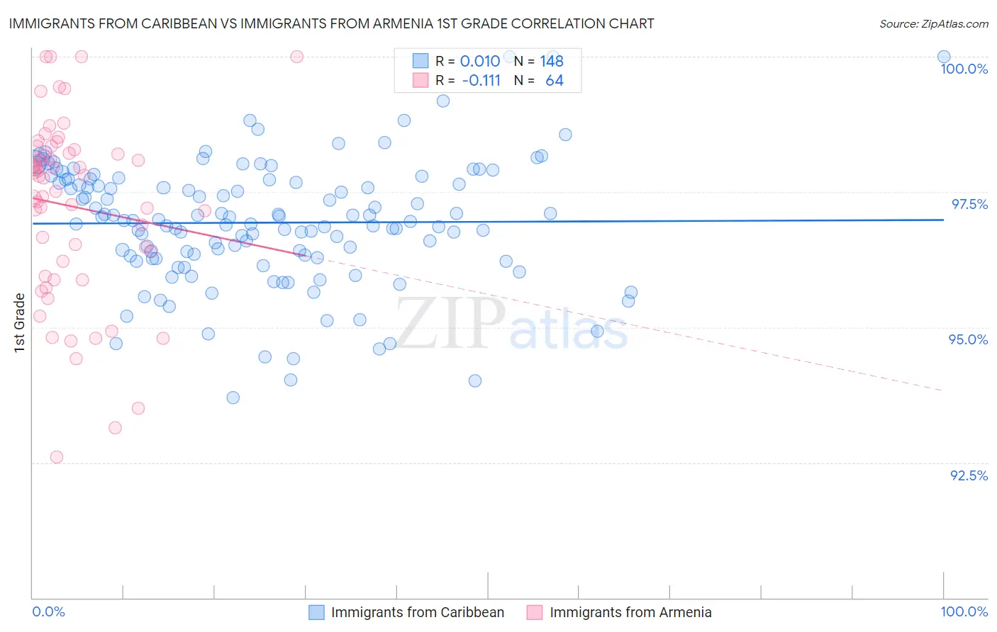 Immigrants from Caribbean vs Immigrants from Armenia 1st Grade