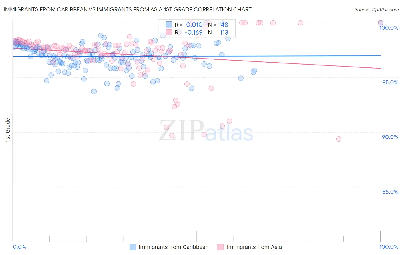 Immigrants from Caribbean vs Immigrants from Asia 1st Grade