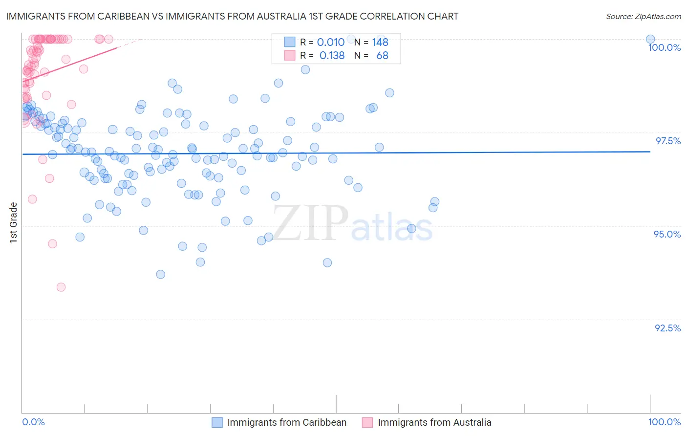 Immigrants from Caribbean vs Immigrants from Australia 1st Grade