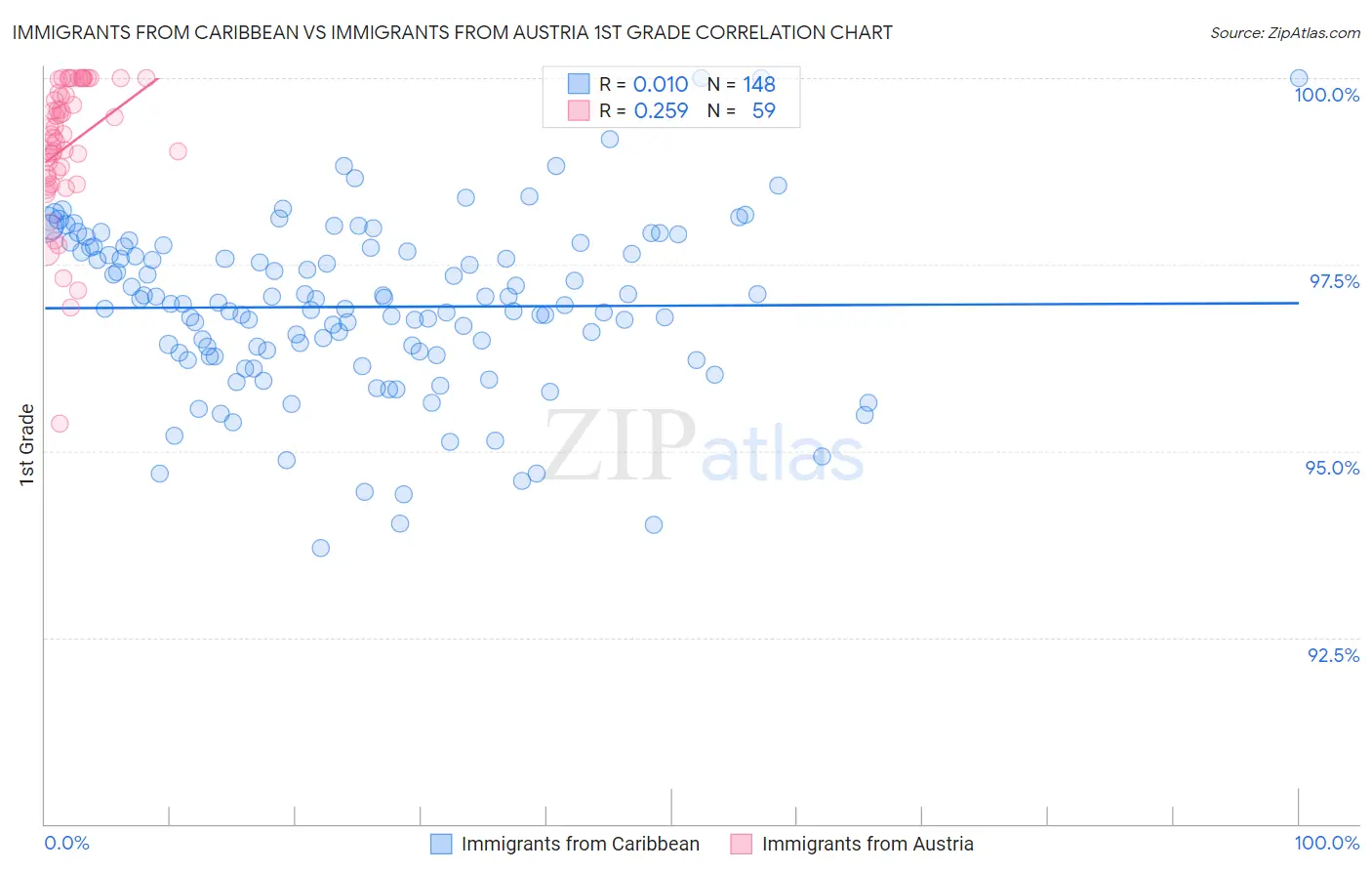 Immigrants from Caribbean vs Immigrants from Austria 1st Grade