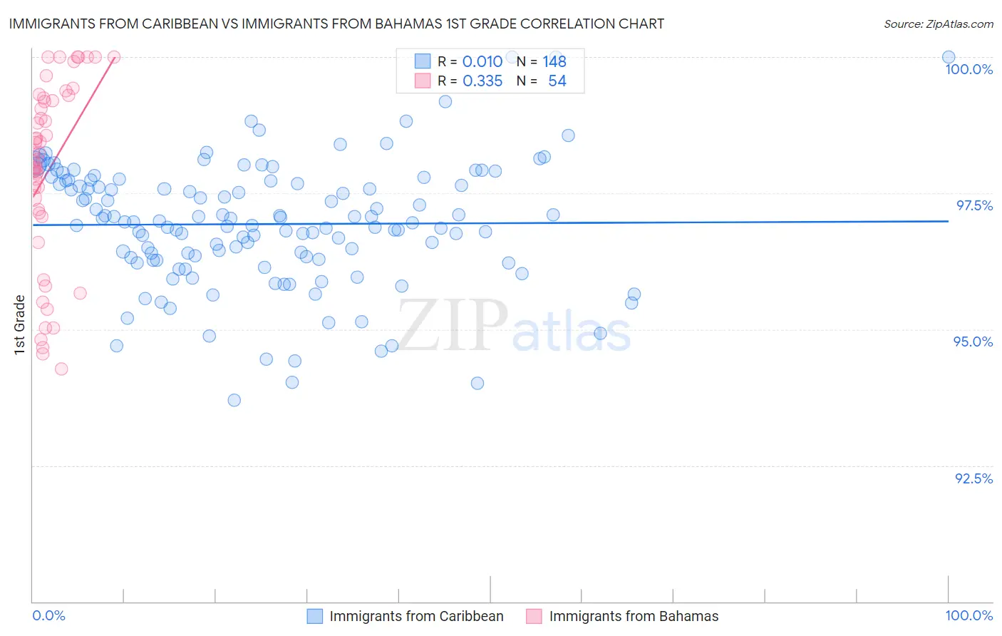 Immigrants from Caribbean vs Immigrants from Bahamas 1st Grade
