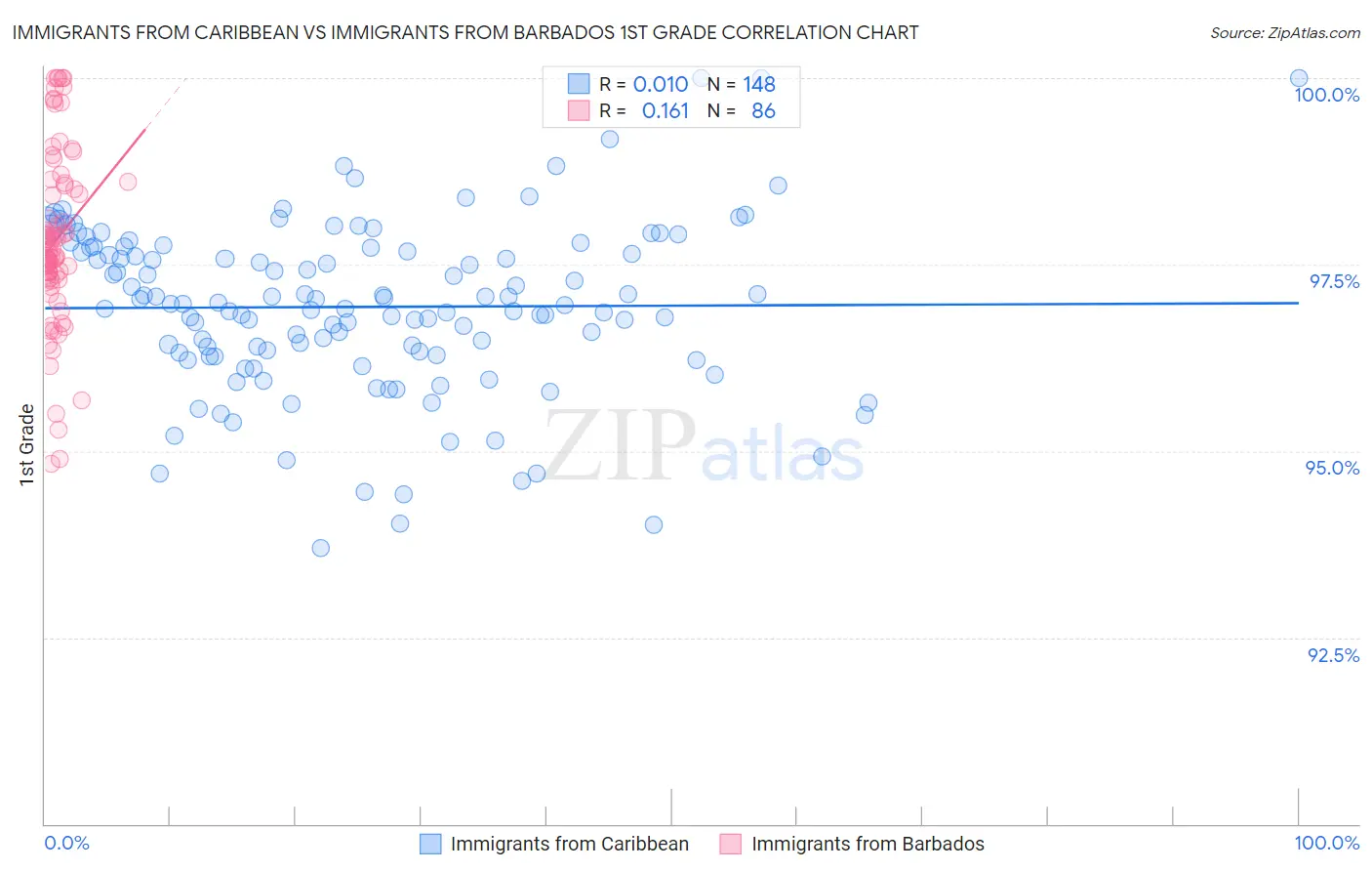 Immigrants from Caribbean vs Immigrants from Barbados 1st Grade