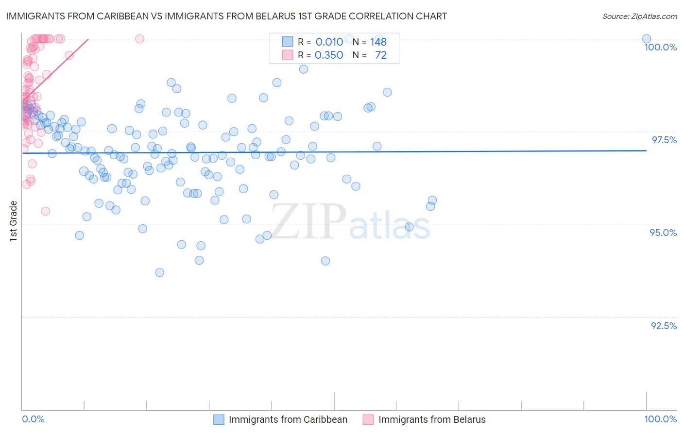 Immigrants from Caribbean vs Immigrants from Belarus 1st Grade