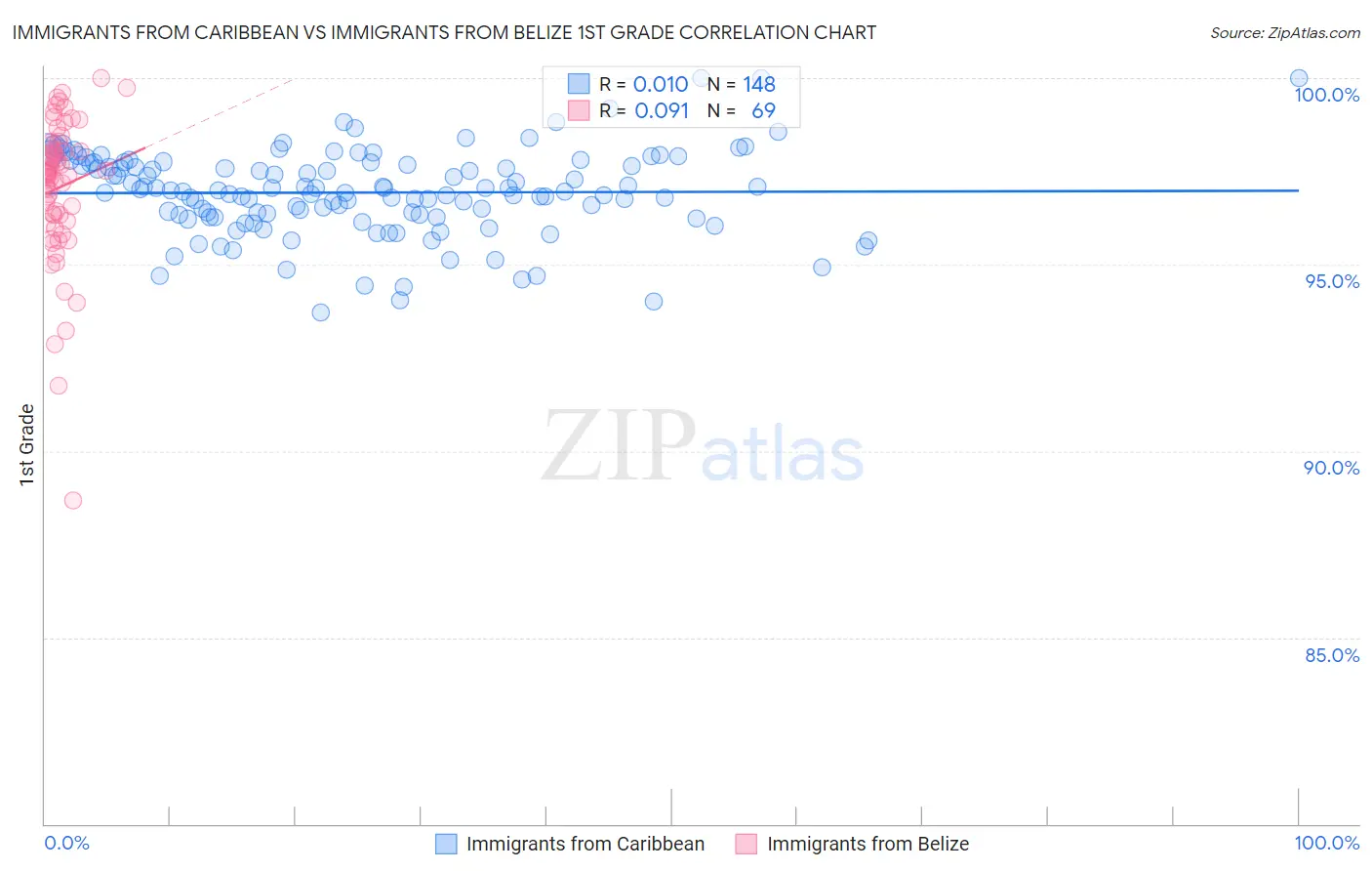 Immigrants from Caribbean vs Immigrants from Belize 1st Grade