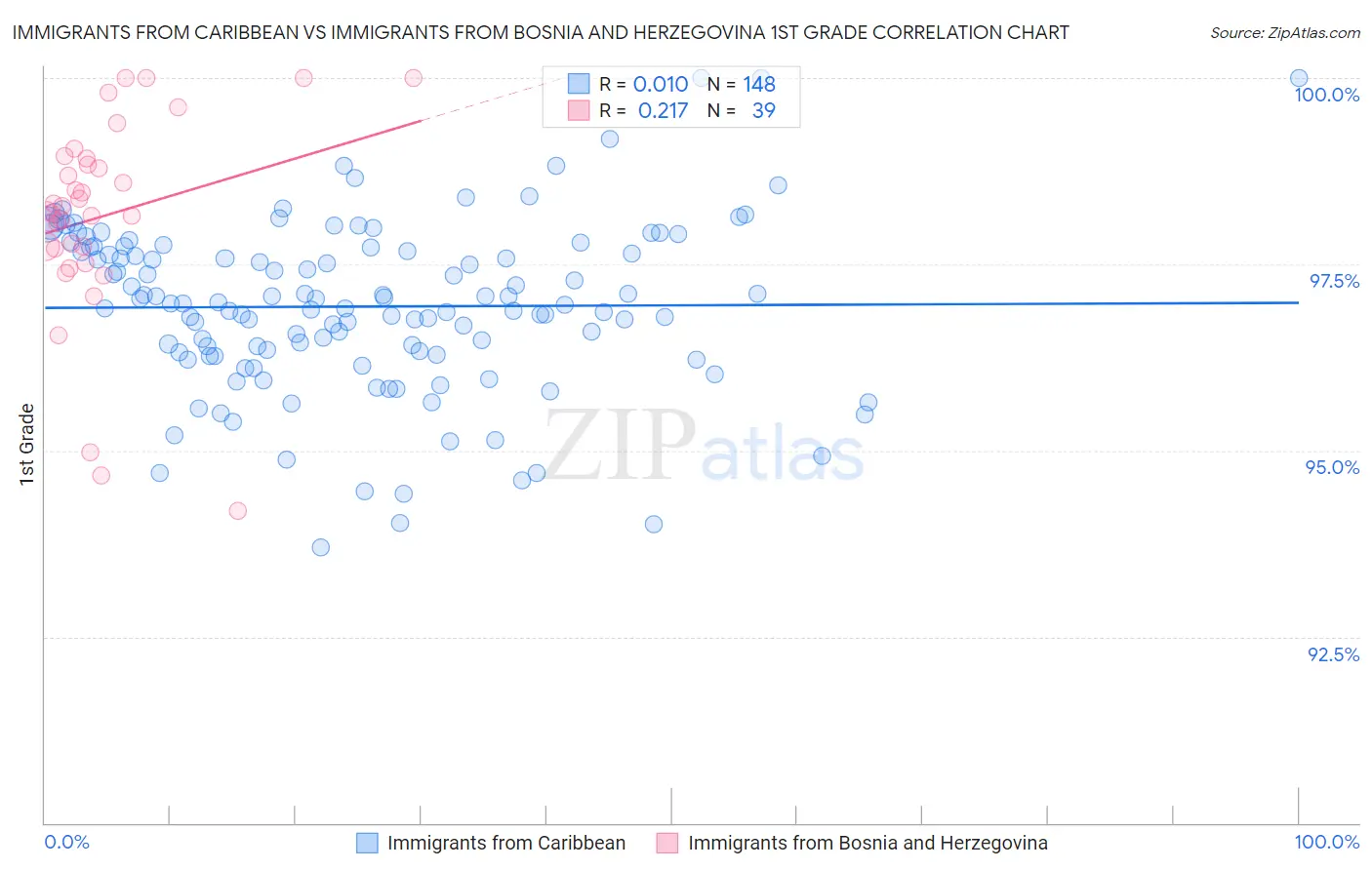 Immigrants from Caribbean vs Immigrants from Bosnia and Herzegovina 1st Grade