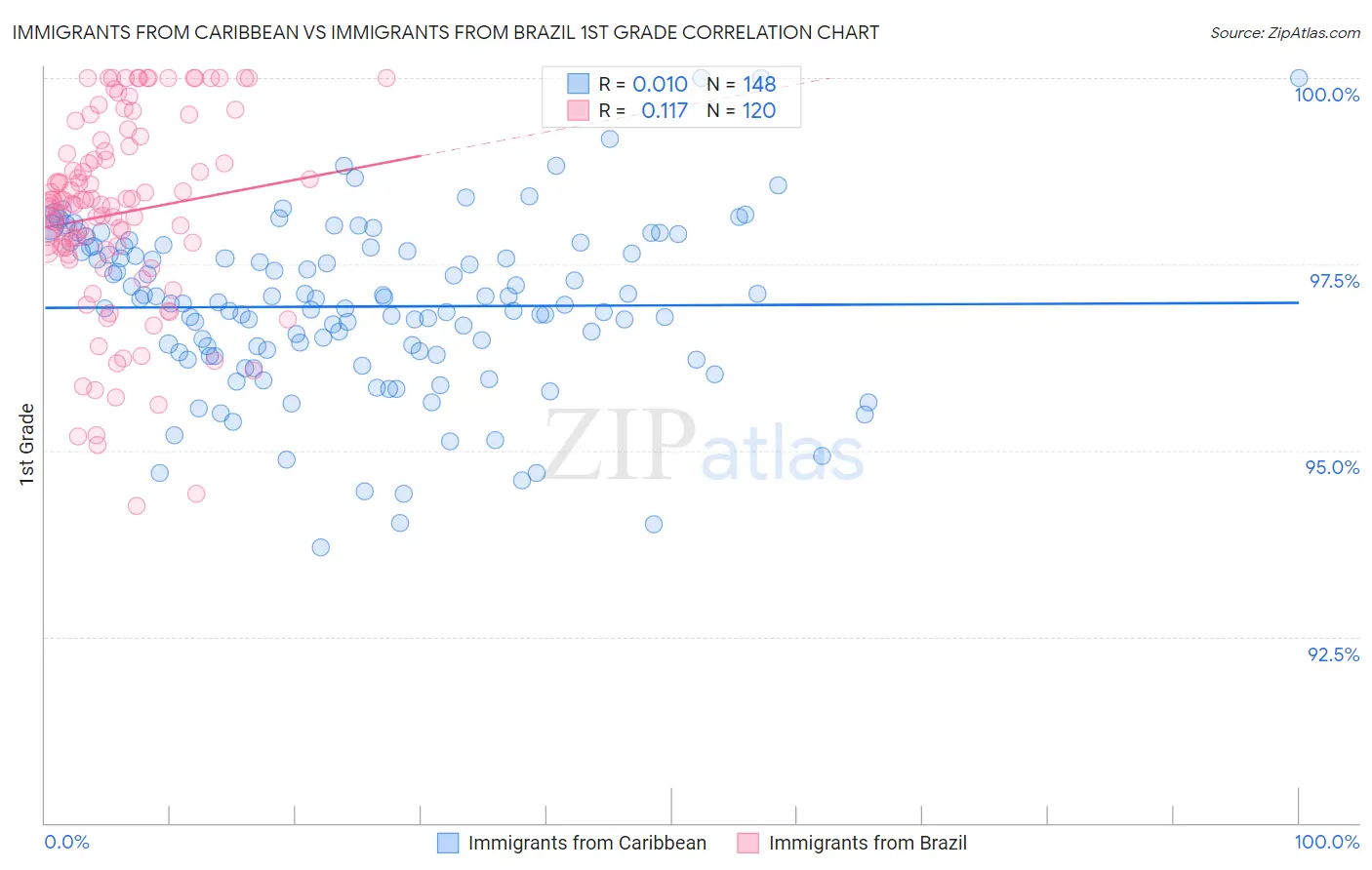 Immigrants from Caribbean vs Immigrants from Brazil 1st Grade