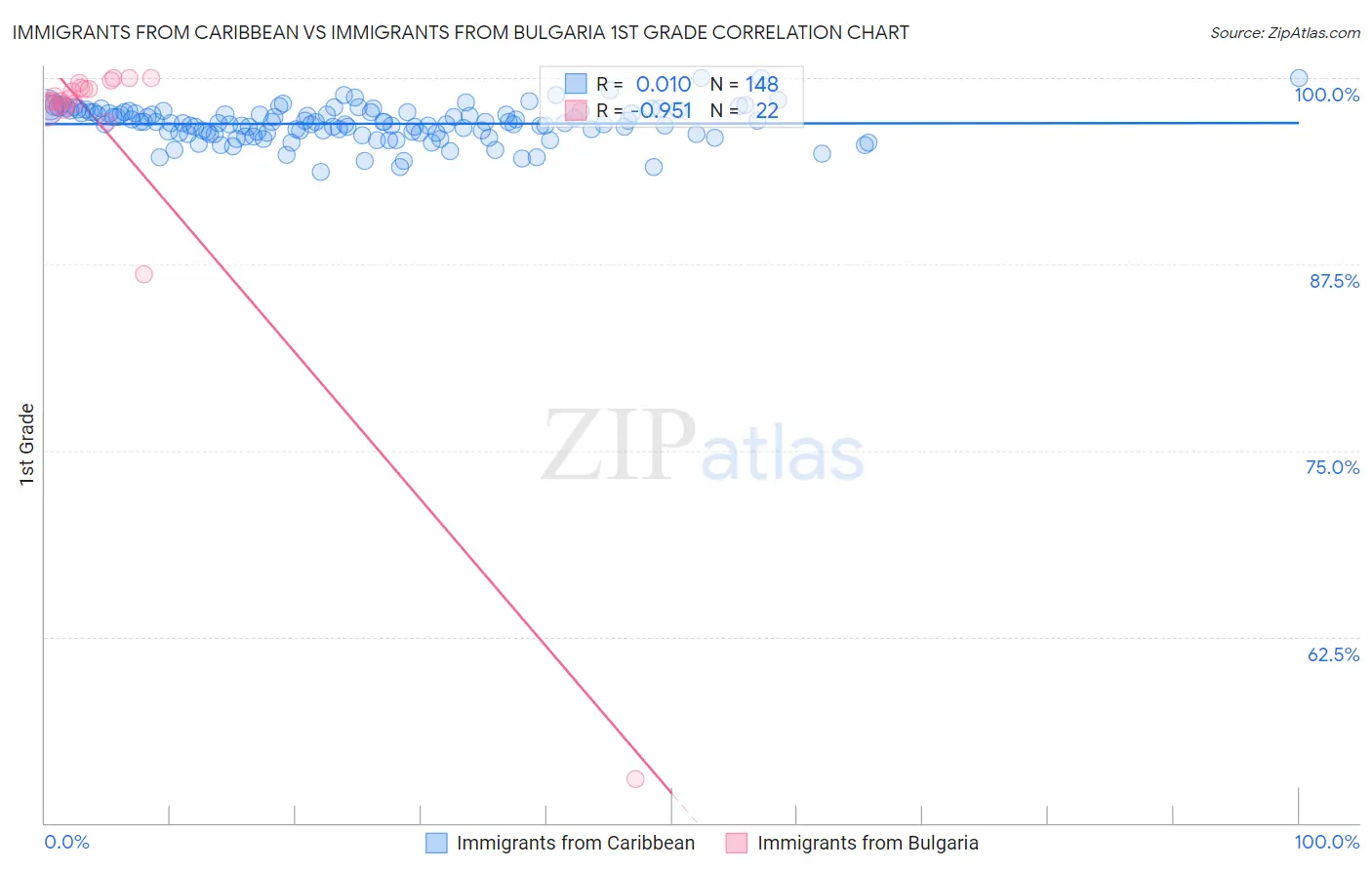 Immigrants from Caribbean vs Immigrants from Bulgaria 1st Grade