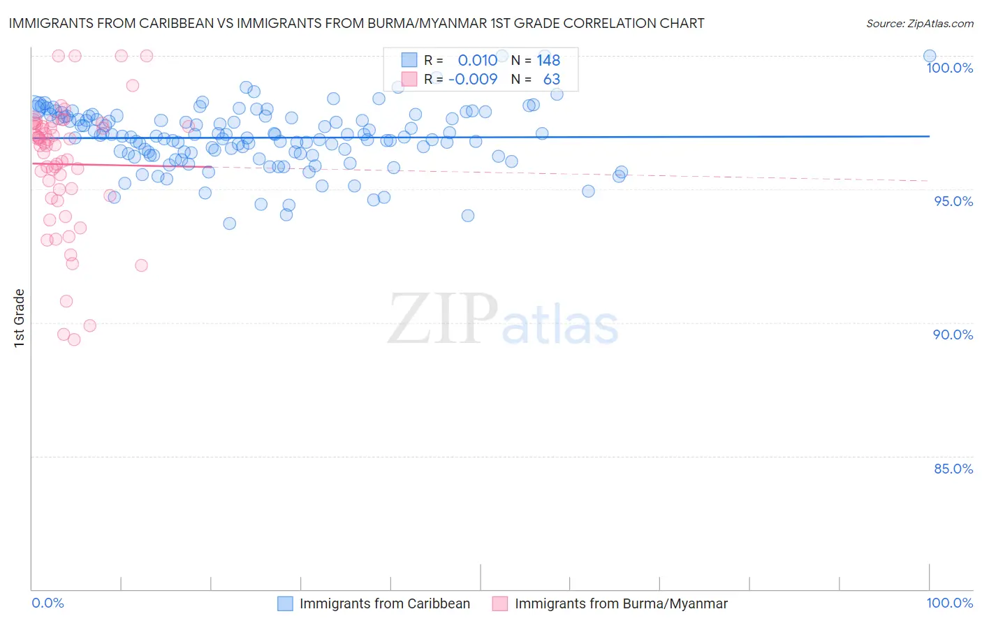 Immigrants from Caribbean vs Immigrants from Burma/Myanmar 1st Grade